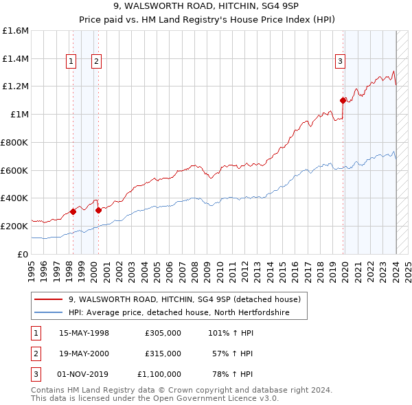 9, WALSWORTH ROAD, HITCHIN, SG4 9SP: Price paid vs HM Land Registry's House Price Index
