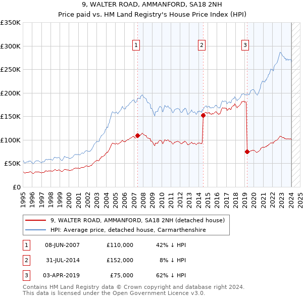 9, WALTER ROAD, AMMANFORD, SA18 2NH: Price paid vs HM Land Registry's House Price Index