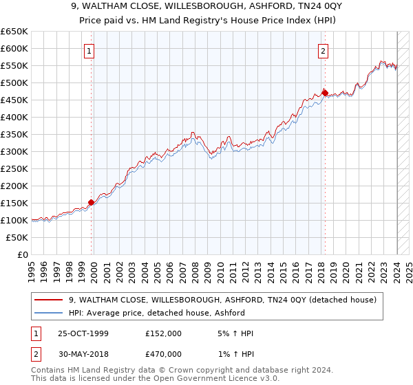 9, WALTHAM CLOSE, WILLESBOROUGH, ASHFORD, TN24 0QY: Price paid vs HM Land Registry's House Price Index