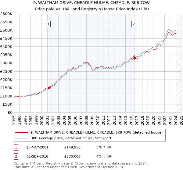 9, WALTHAM DRIVE, CHEADLE HULME, CHEADLE, SK8 7QW: Price paid vs HM Land Registry's House Price Index