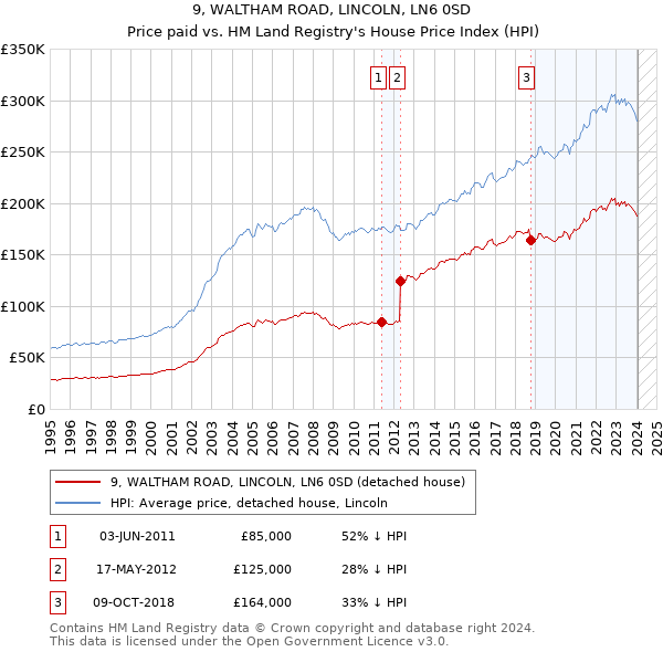 9, WALTHAM ROAD, LINCOLN, LN6 0SD: Price paid vs HM Land Registry's House Price Index