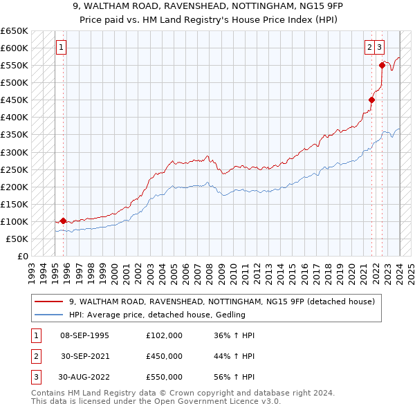 9, WALTHAM ROAD, RAVENSHEAD, NOTTINGHAM, NG15 9FP: Price paid vs HM Land Registry's House Price Index