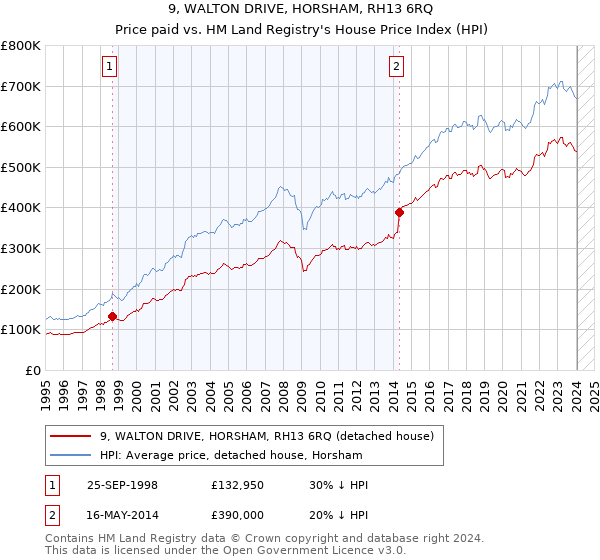 9, WALTON DRIVE, HORSHAM, RH13 6RQ: Price paid vs HM Land Registry's House Price Index
