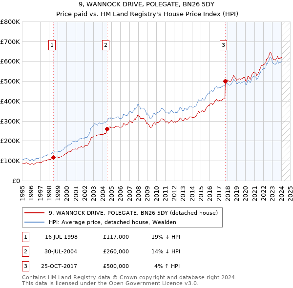 9, WANNOCK DRIVE, POLEGATE, BN26 5DY: Price paid vs HM Land Registry's House Price Index