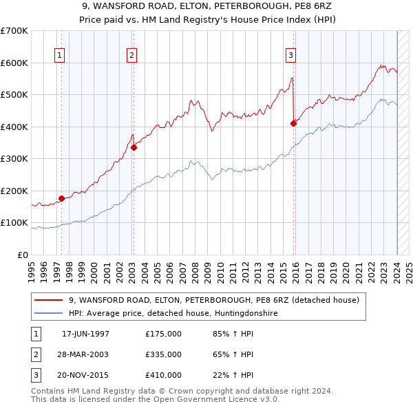 9, WANSFORD ROAD, ELTON, PETERBOROUGH, PE8 6RZ: Price paid vs HM Land Registry's House Price Index