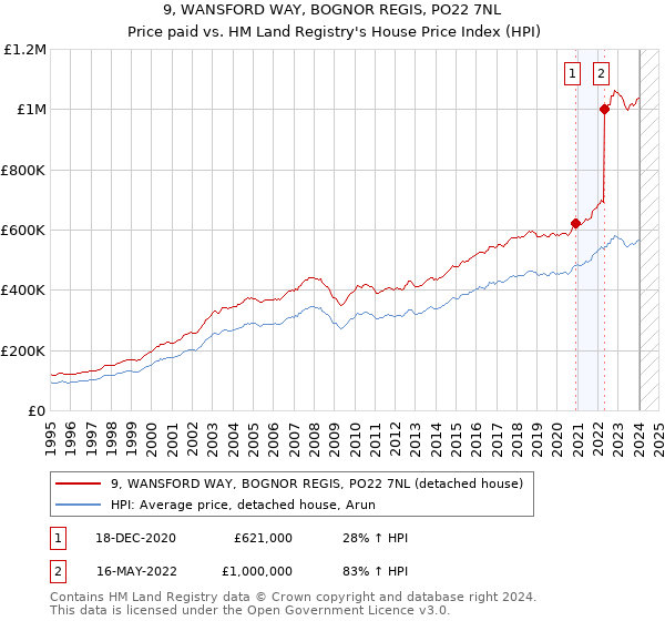 9, WANSFORD WAY, BOGNOR REGIS, PO22 7NL: Price paid vs HM Land Registry's House Price Index