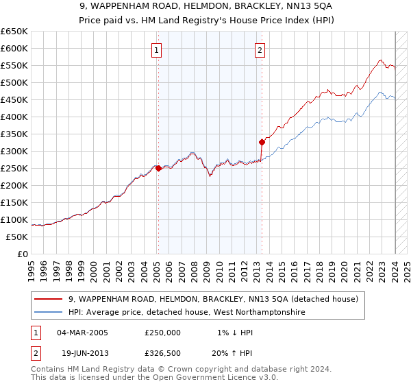 9, WAPPENHAM ROAD, HELMDON, BRACKLEY, NN13 5QA: Price paid vs HM Land Registry's House Price Index