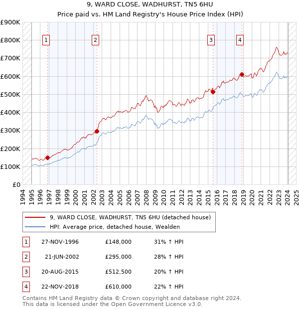 9, WARD CLOSE, WADHURST, TN5 6HU: Price paid vs HM Land Registry's House Price Index