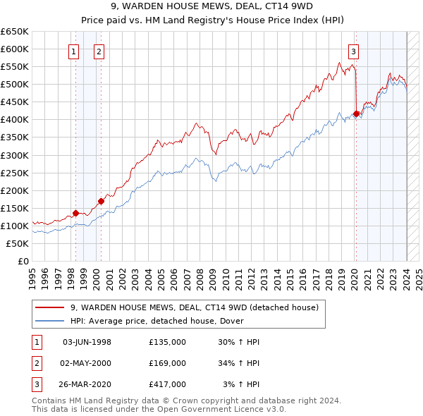 9, WARDEN HOUSE MEWS, DEAL, CT14 9WD: Price paid vs HM Land Registry's House Price Index