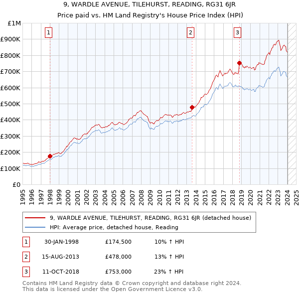 9, WARDLE AVENUE, TILEHURST, READING, RG31 6JR: Price paid vs HM Land Registry's House Price Index