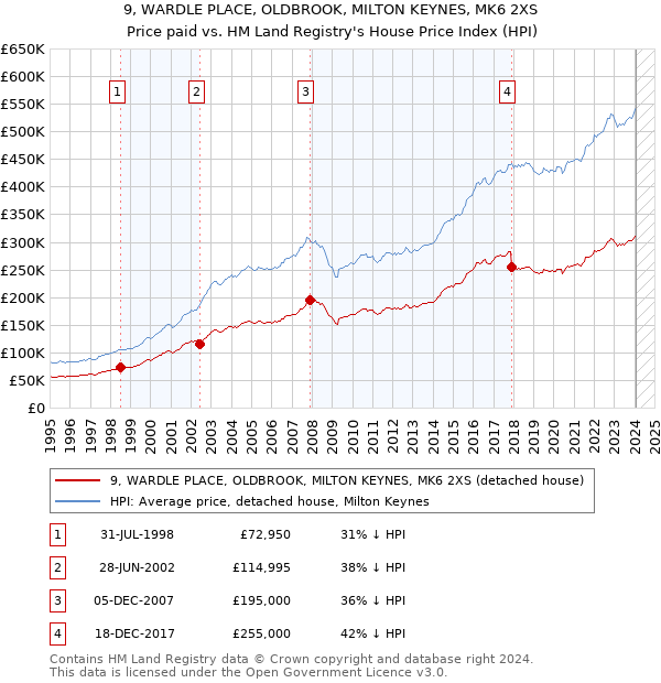 9, WARDLE PLACE, OLDBROOK, MILTON KEYNES, MK6 2XS: Price paid vs HM Land Registry's House Price Index