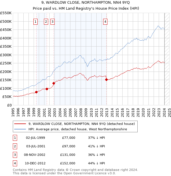 9, WARDLOW CLOSE, NORTHAMPTON, NN4 9YQ: Price paid vs HM Land Registry's House Price Index