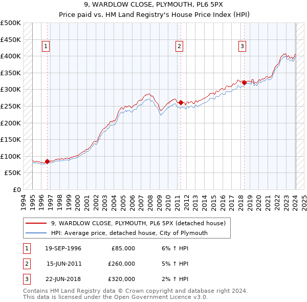 9, WARDLOW CLOSE, PLYMOUTH, PL6 5PX: Price paid vs HM Land Registry's House Price Index