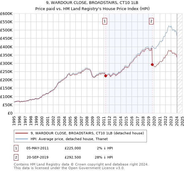 9, WARDOUR CLOSE, BROADSTAIRS, CT10 1LB: Price paid vs HM Land Registry's House Price Index
