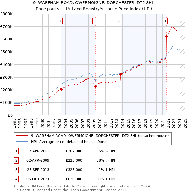 9, WAREHAM ROAD, OWERMOIGNE, DORCHESTER, DT2 8HL: Price paid vs HM Land Registry's House Price Index