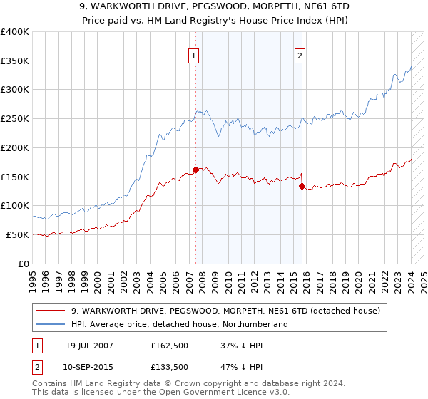 9, WARKWORTH DRIVE, PEGSWOOD, MORPETH, NE61 6TD: Price paid vs HM Land Registry's House Price Index