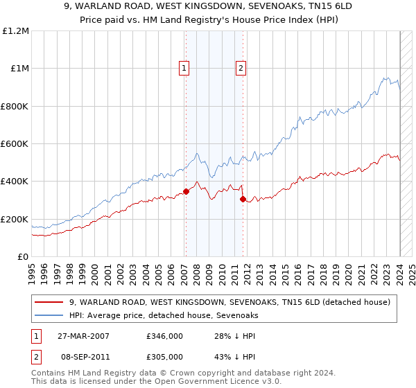 9, WARLAND ROAD, WEST KINGSDOWN, SEVENOAKS, TN15 6LD: Price paid vs HM Land Registry's House Price Index