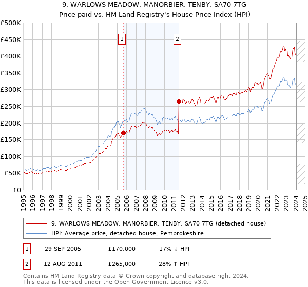 9, WARLOWS MEADOW, MANORBIER, TENBY, SA70 7TG: Price paid vs HM Land Registry's House Price Index