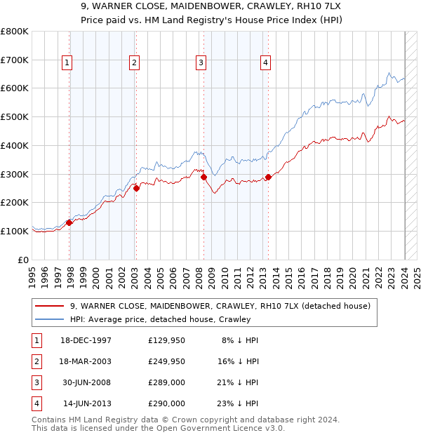9, WARNER CLOSE, MAIDENBOWER, CRAWLEY, RH10 7LX: Price paid vs HM Land Registry's House Price Index
