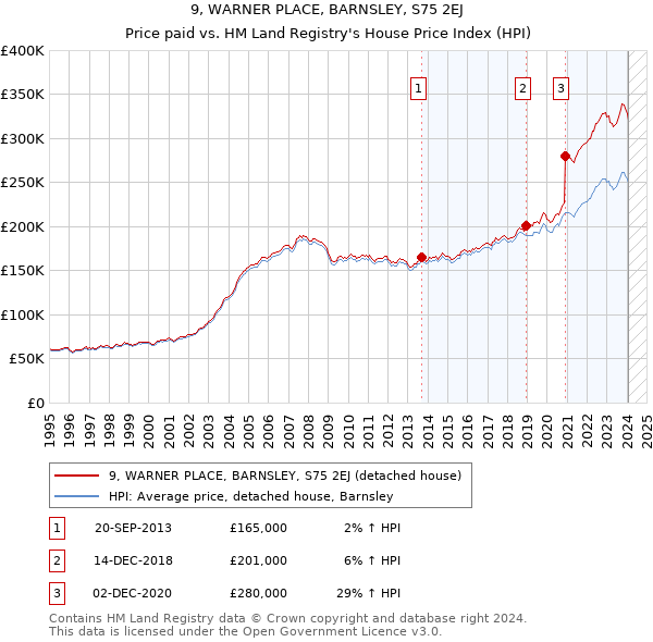 9, WARNER PLACE, BARNSLEY, S75 2EJ: Price paid vs HM Land Registry's House Price Index