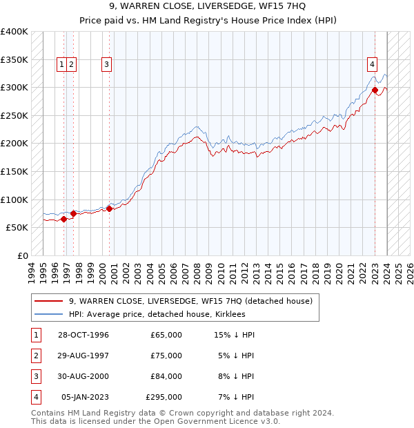 9, WARREN CLOSE, LIVERSEDGE, WF15 7HQ: Price paid vs HM Land Registry's House Price Index