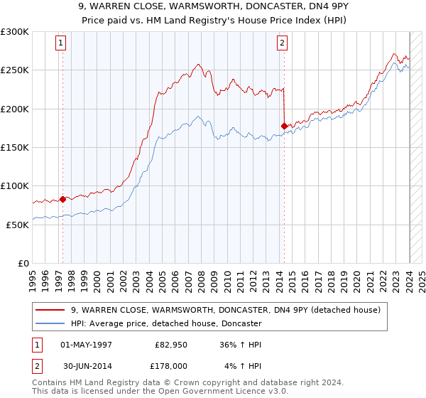 9, WARREN CLOSE, WARMSWORTH, DONCASTER, DN4 9PY: Price paid vs HM Land Registry's House Price Index