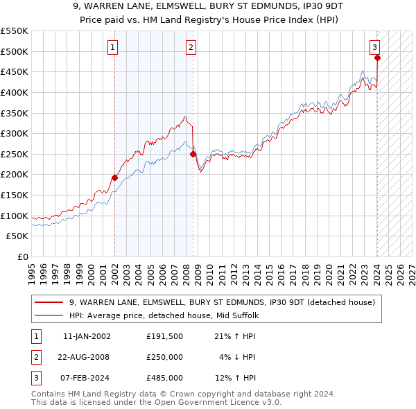 9, WARREN LANE, ELMSWELL, BURY ST EDMUNDS, IP30 9DT: Price paid vs HM Land Registry's House Price Index