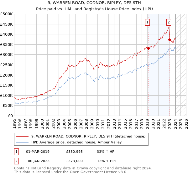 9, WARREN ROAD, CODNOR, RIPLEY, DE5 9TH: Price paid vs HM Land Registry's House Price Index