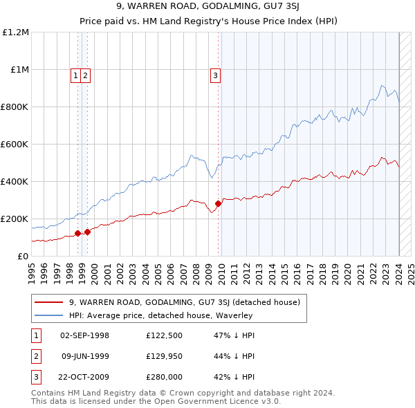 9, WARREN ROAD, GODALMING, GU7 3SJ: Price paid vs HM Land Registry's House Price Index