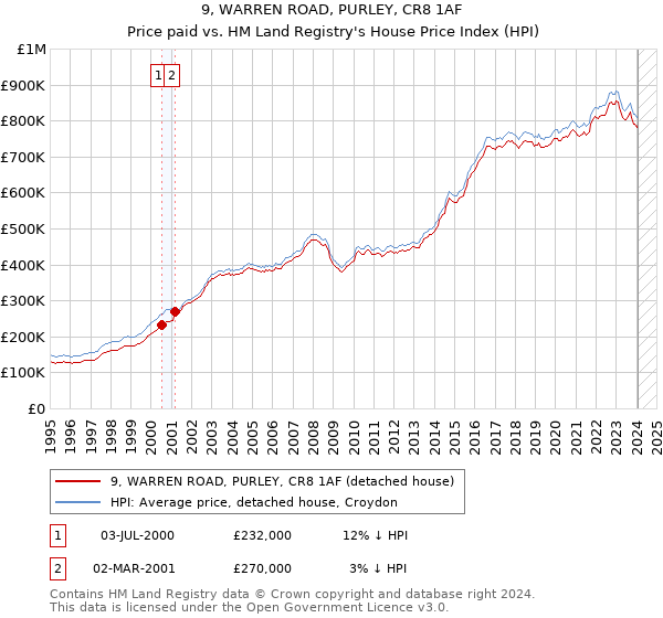 9, WARREN ROAD, PURLEY, CR8 1AF: Price paid vs HM Land Registry's House Price Index