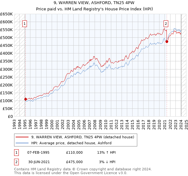9, WARREN VIEW, ASHFORD, TN25 4PW: Price paid vs HM Land Registry's House Price Index