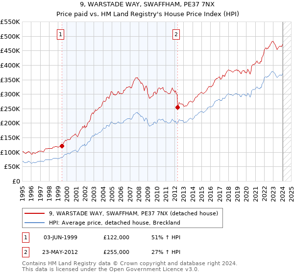 9, WARSTADE WAY, SWAFFHAM, PE37 7NX: Price paid vs HM Land Registry's House Price Index