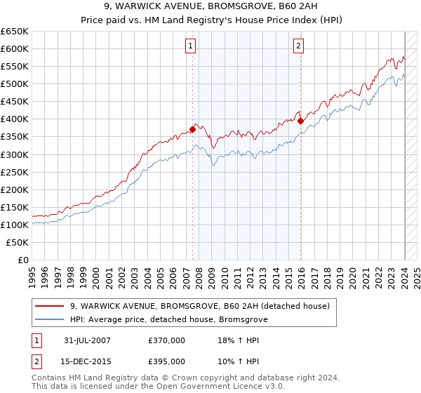 9, WARWICK AVENUE, BROMSGROVE, B60 2AH: Price paid vs HM Land Registry's House Price Index