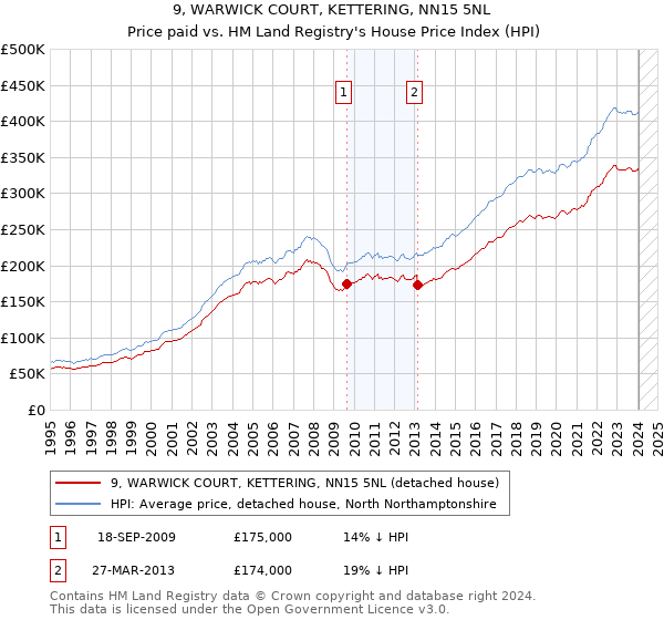 9, WARWICK COURT, KETTERING, NN15 5NL: Price paid vs HM Land Registry's House Price Index