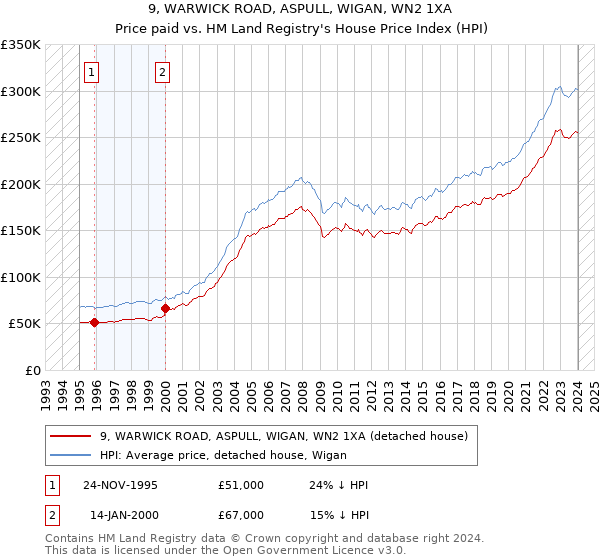 9, WARWICK ROAD, ASPULL, WIGAN, WN2 1XA: Price paid vs HM Land Registry's House Price Index
