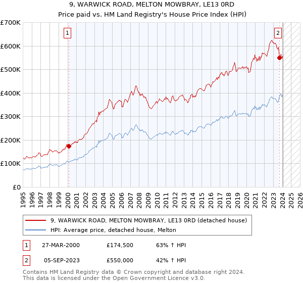 9, WARWICK ROAD, MELTON MOWBRAY, LE13 0RD: Price paid vs HM Land Registry's House Price Index