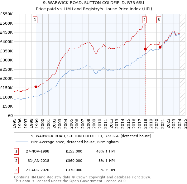 9, WARWICK ROAD, SUTTON COLDFIELD, B73 6SU: Price paid vs HM Land Registry's House Price Index