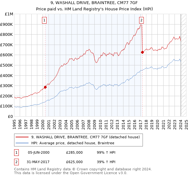 9, WASHALL DRIVE, BRAINTREE, CM77 7GF: Price paid vs HM Land Registry's House Price Index