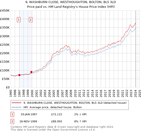9, WASHBURN CLOSE, WESTHOUGHTON, BOLTON, BL5 3LD: Price paid vs HM Land Registry's House Price Index