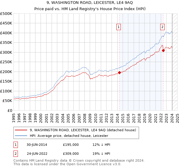 9, WASHINGTON ROAD, LEICESTER, LE4 9AQ: Price paid vs HM Land Registry's House Price Index