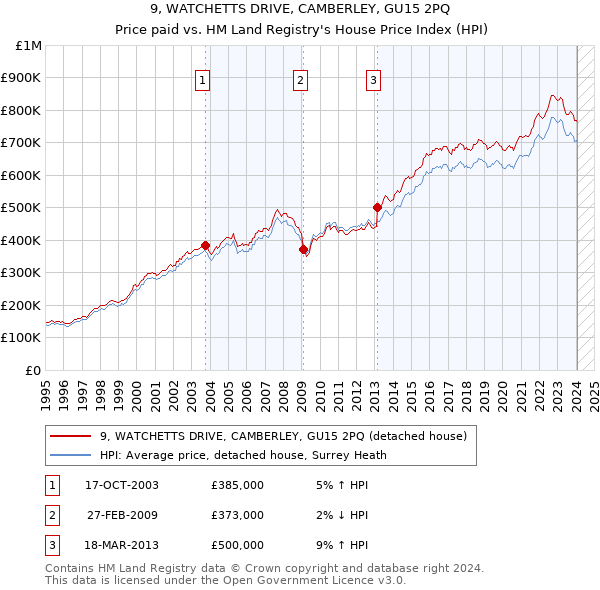 9, WATCHETTS DRIVE, CAMBERLEY, GU15 2PQ: Price paid vs HM Land Registry's House Price Index