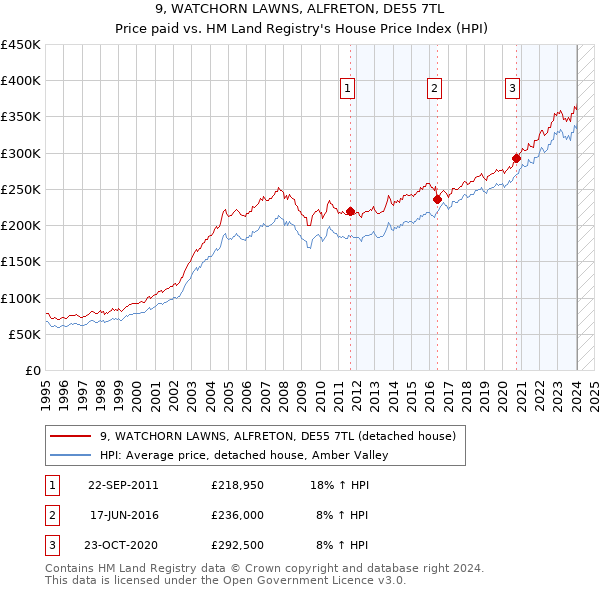 9, WATCHORN LAWNS, ALFRETON, DE55 7TL: Price paid vs HM Land Registry's House Price Index