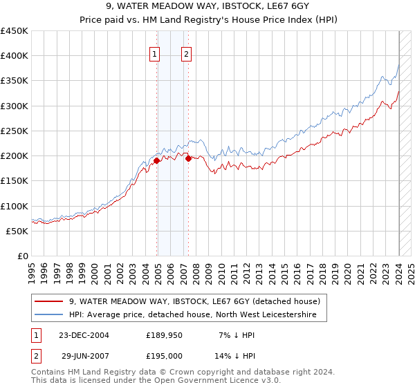 9, WATER MEADOW WAY, IBSTOCK, LE67 6GY: Price paid vs HM Land Registry's House Price Index