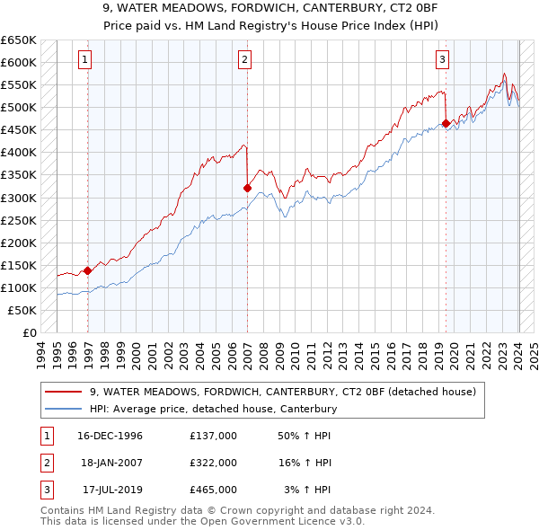 9, WATER MEADOWS, FORDWICH, CANTERBURY, CT2 0BF: Price paid vs HM Land Registry's House Price Index