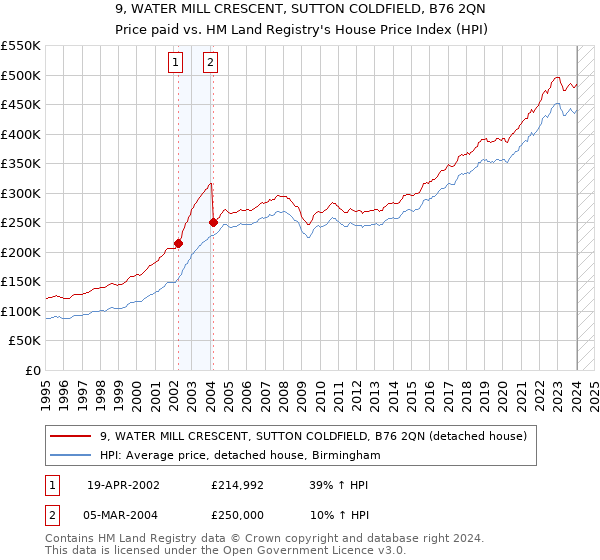 9, WATER MILL CRESCENT, SUTTON COLDFIELD, B76 2QN: Price paid vs HM Land Registry's House Price Index