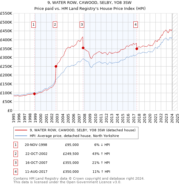 9, WATER ROW, CAWOOD, SELBY, YO8 3SW: Price paid vs HM Land Registry's House Price Index