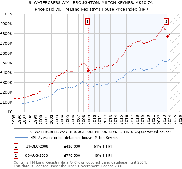 9, WATERCRESS WAY, BROUGHTON, MILTON KEYNES, MK10 7AJ: Price paid vs HM Land Registry's House Price Index