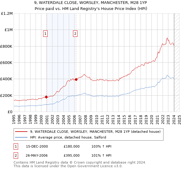 9, WATERDALE CLOSE, WORSLEY, MANCHESTER, M28 1YP: Price paid vs HM Land Registry's House Price Index