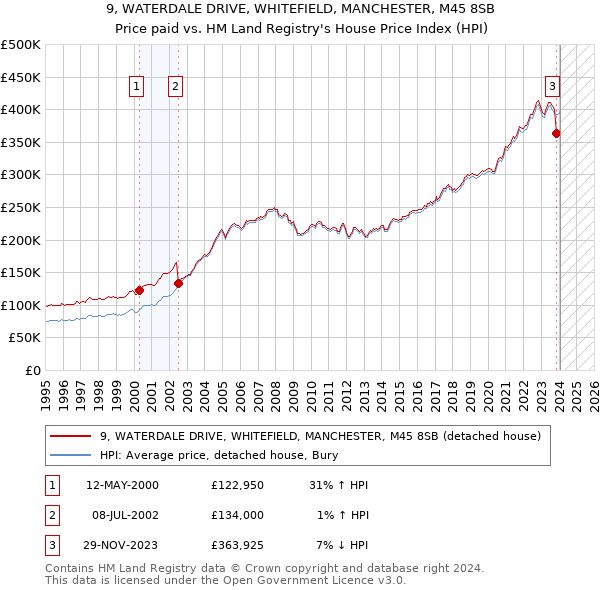 9, WATERDALE DRIVE, WHITEFIELD, MANCHESTER, M45 8SB: Price paid vs HM Land Registry's House Price Index