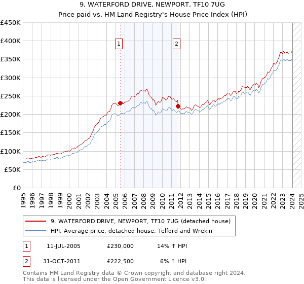 9, WATERFORD DRIVE, NEWPORT, TF10 7UG: Price paid vs HM Land Registry's House Price Index